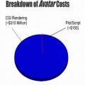 Avatar Costs